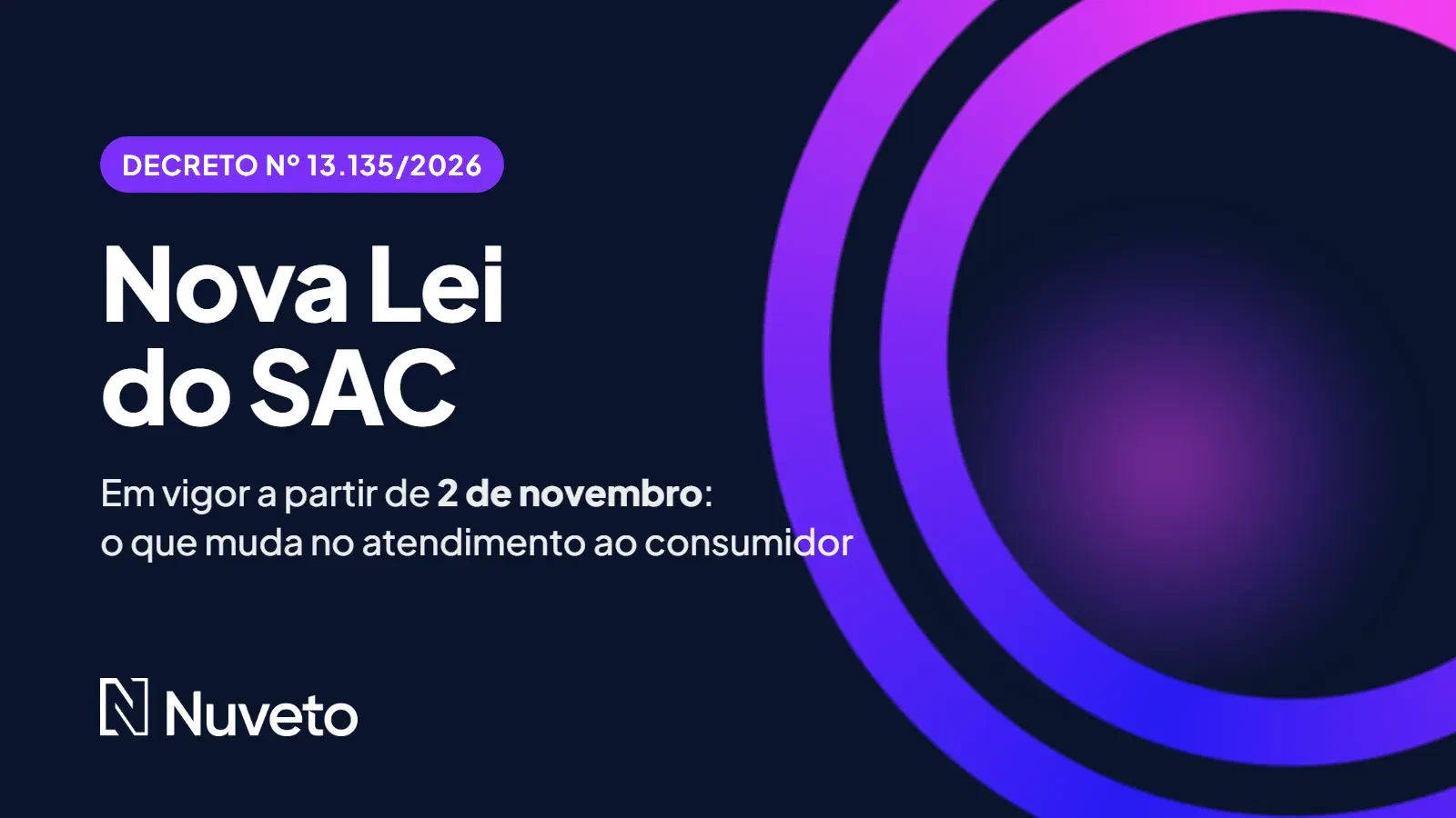 Capa com o texto Nova Lei do SAC, Decreto nº 13.135/2026, em vigor a partir de 2 de novembro, sobre fundo escuro com arcos roxos e o logo da Nuveto
